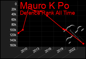 Total Graph of Mauro K Po