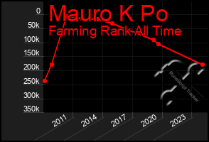 Total Graph of Mauro K Po