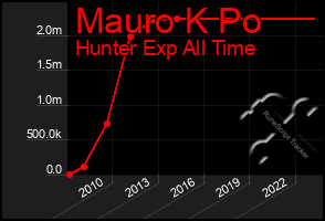 Total Graph of Mauro K Po