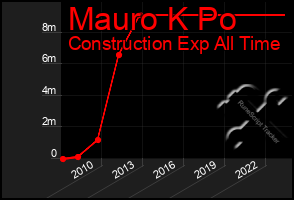 Total Graph of Mauro K Po