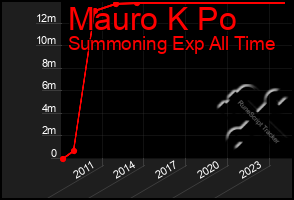 Total Graph of Mauro K Po