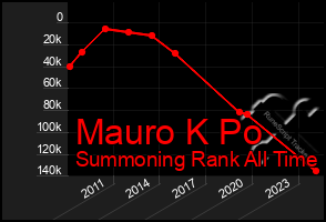 Total Graph of Mauro K Po