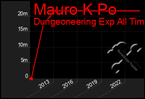 Total Graph of Mauro K Po