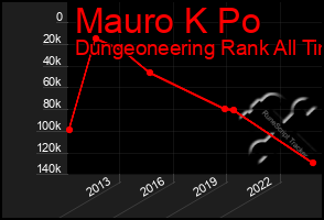 Total Graph of Mauro K Po