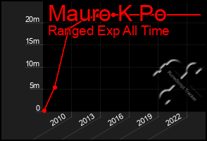 Total Graph of Mauro K Po