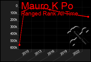 Total Graph of Mauro K Po