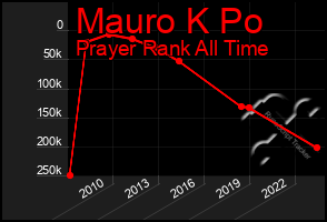 Total Graph of Mauro K Po