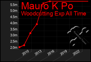 Total Graph of Mauro K Po