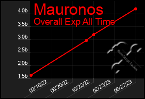 Total Graph of Mauronos