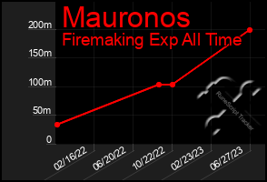 Total Graph of Mauronos