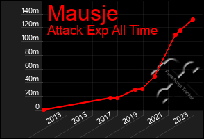 Total Graph of Mausje