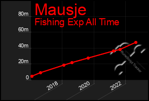 Total Graph of Mausje