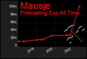 Total Graph of Mausje