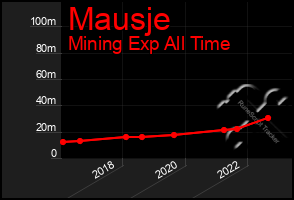 Total Graph of Mausje