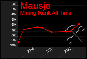 Total Graph of Mausje