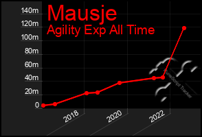 Total Graph of Mausje