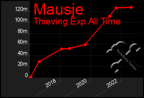 Total Graph of Mausje