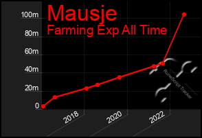 Total Graph of Mausje