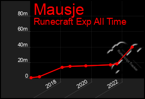 Total Graph of Mausje