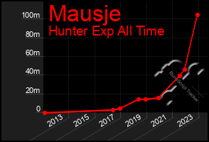 Total Graph of Mausje