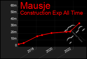 Total Graph of Mausje