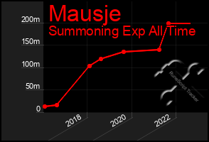 Total Graph of Mausje