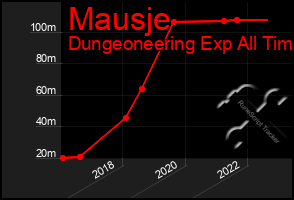 Total Graph of Mausje