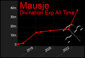 Total Graph of Mausje