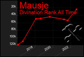 Total Graph of Mausje