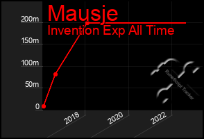 Total Graph of Mausje