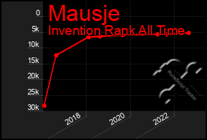 Total Graph of Mausje