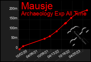 Total Graph of Mausje