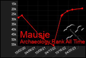 Total Graph of Mausje