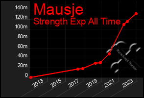 Total Graph of Mausje