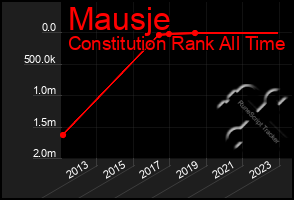 Total Graph of Mausje