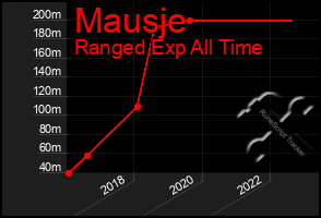 Total Graph of Mausje