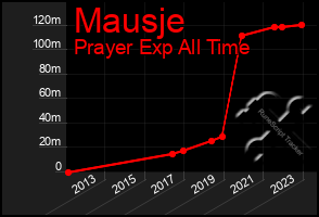 Total Graph of Mausje