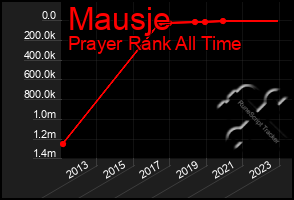 Total Graph of Mausje