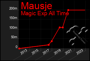 Total Graph of Mausje