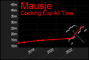 Total Graph of Mausje