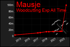 Total Graph of Mausje