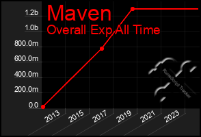 Total Graph of Maven