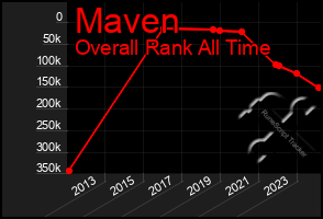 Total Graph of Maven