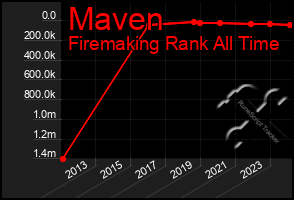 Total Graph of Maven