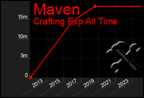 Total Graph of Maven