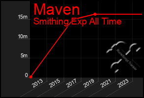 Total Graph of Maven