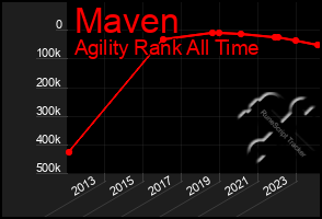 Total Graph of Maven