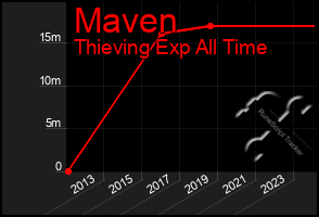 Total Graph of Maven