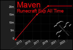 Total Graph of Maven