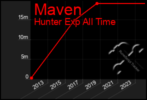 Total Graph of Maven